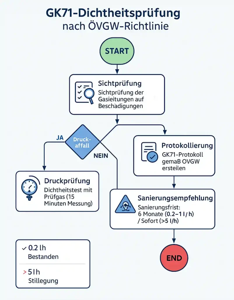 GK71 Überprüfung